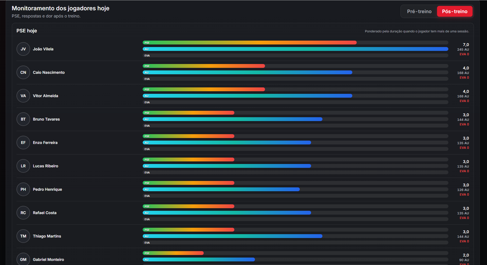 Dashboard do LoadPro com dados fictícios de PSE, carga em AU e dor dos atletas