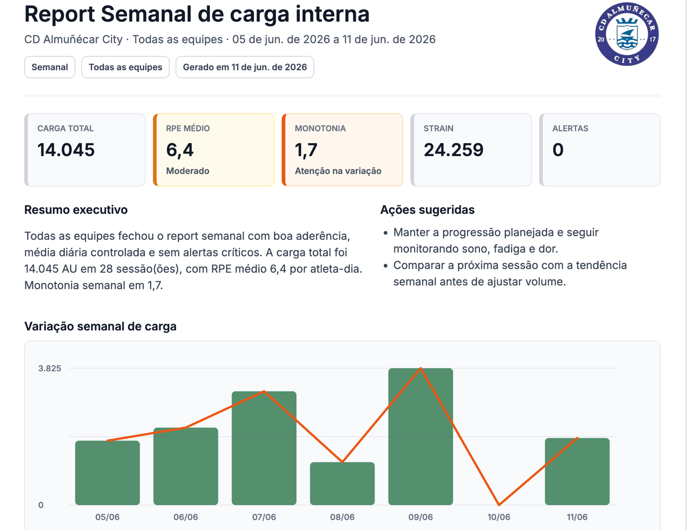 Weekly internal load report sample