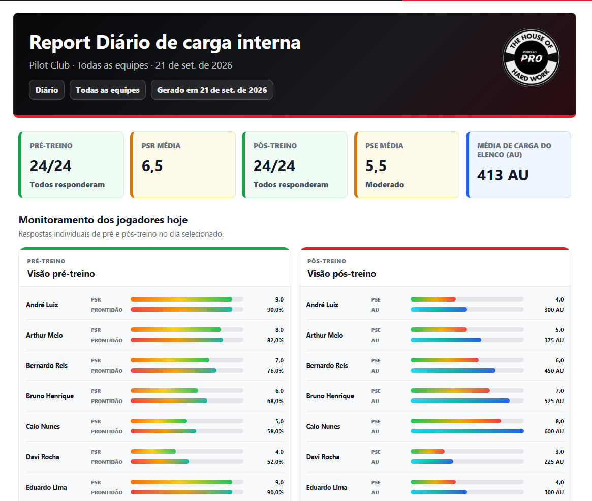 Trecho do report diário: indicadores e respostas individuais pré e pós-treino. Dados de exemplo.