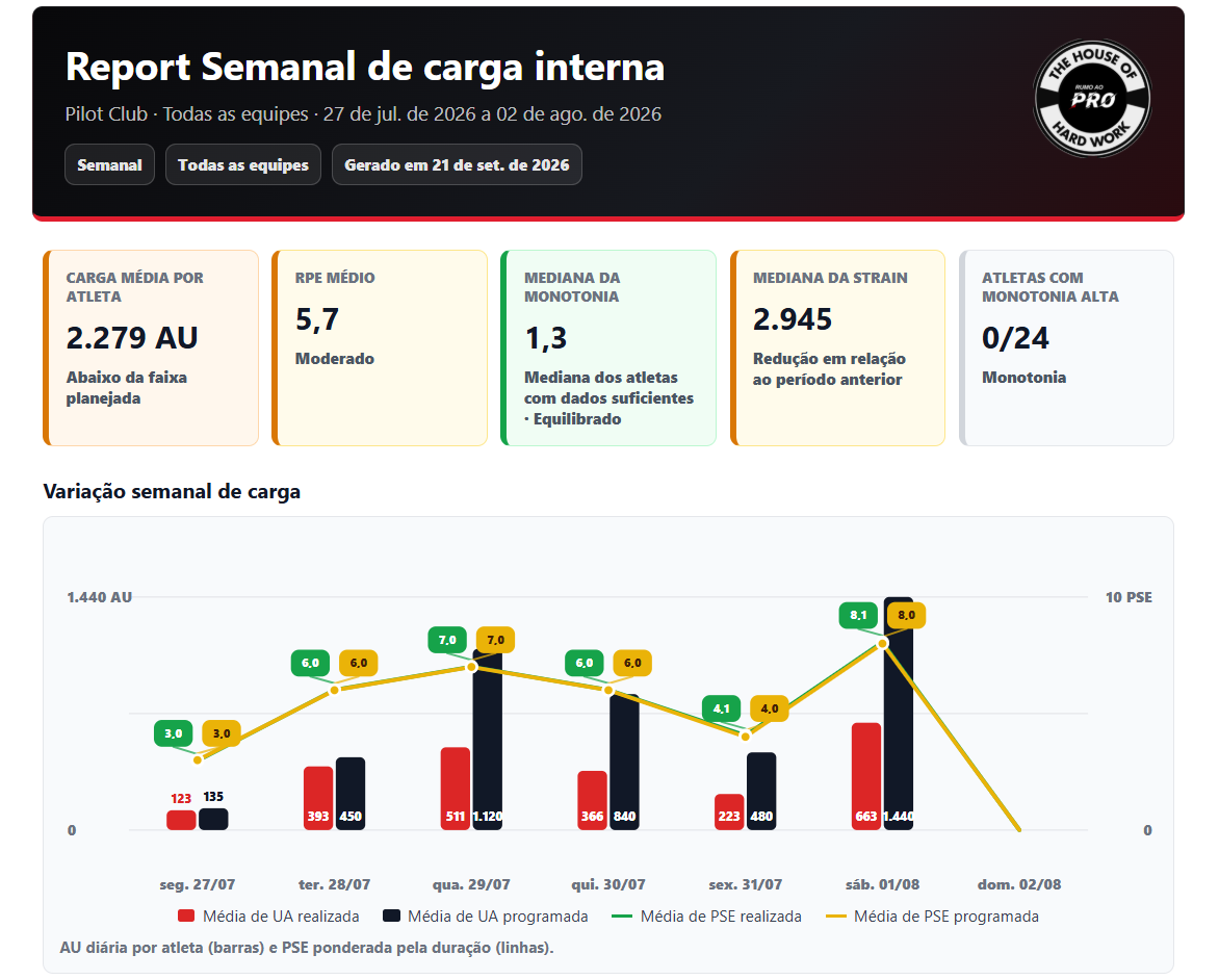 Trecho do report semanal: indicadores de carga, monotonia, strain e gráfico de planejado versus realizado. Dados de exemplo.
